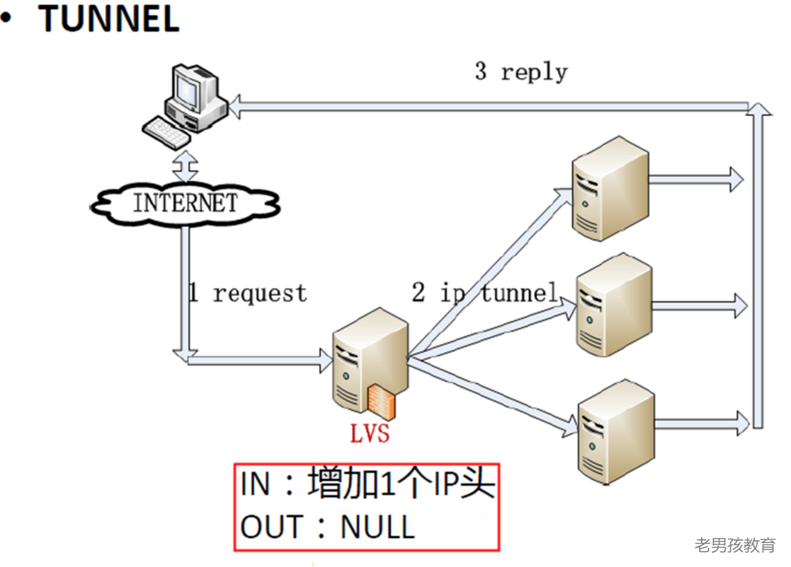 tun模式原理