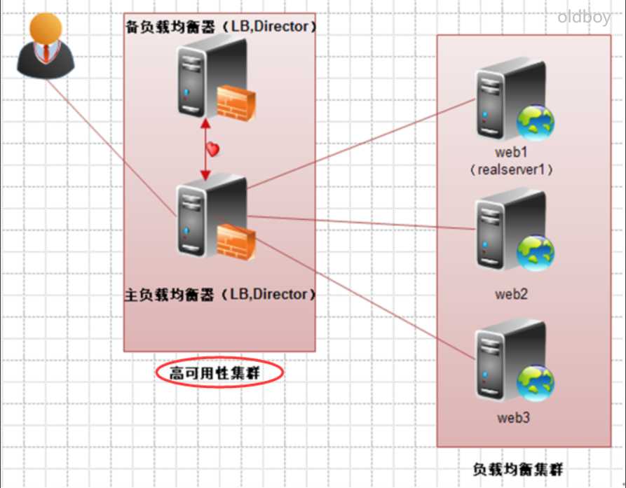 高可用集群介绍<i></i>