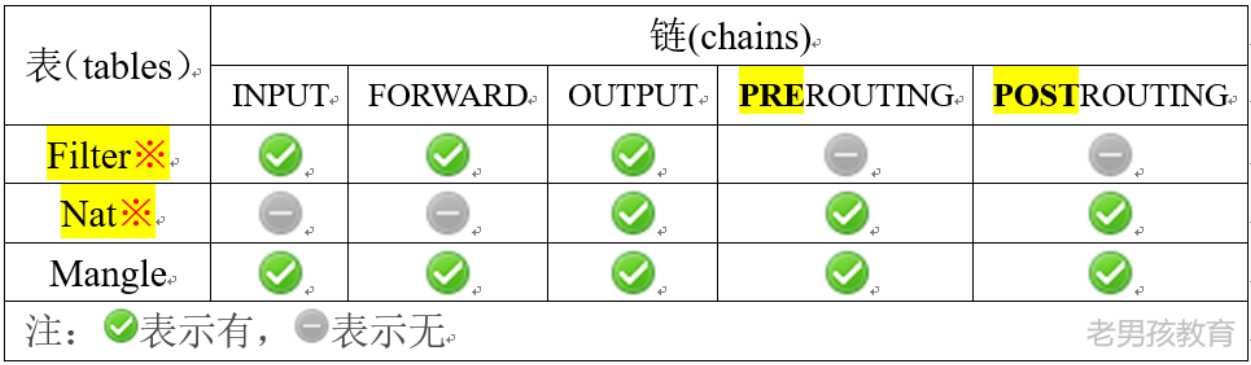 iptables的表和链<i></i>