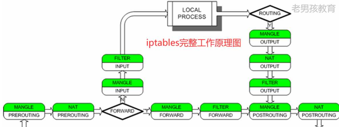 iptables核心工作原理<i></i>