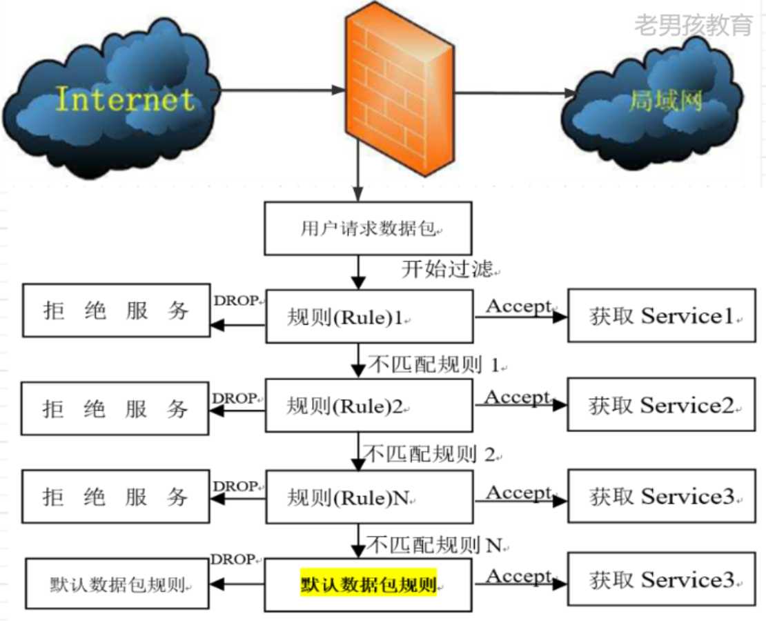 Iptables工作流程<i></i>