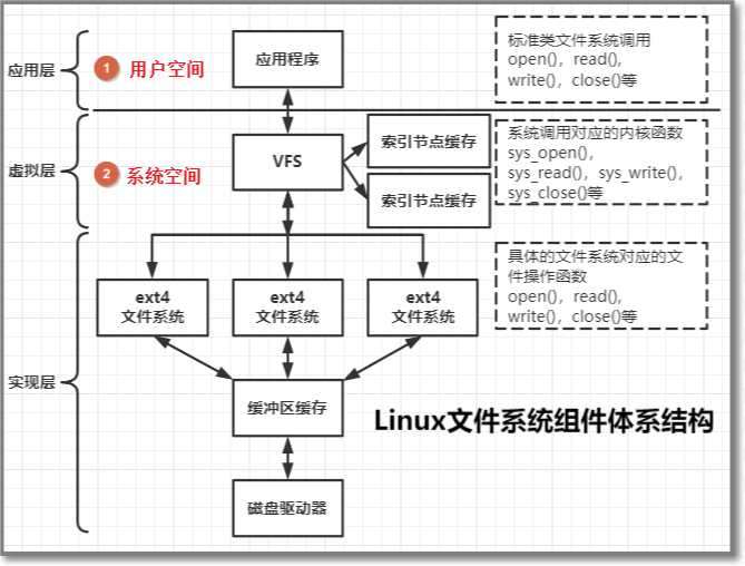 2.10 Linux文件系统<i></i>